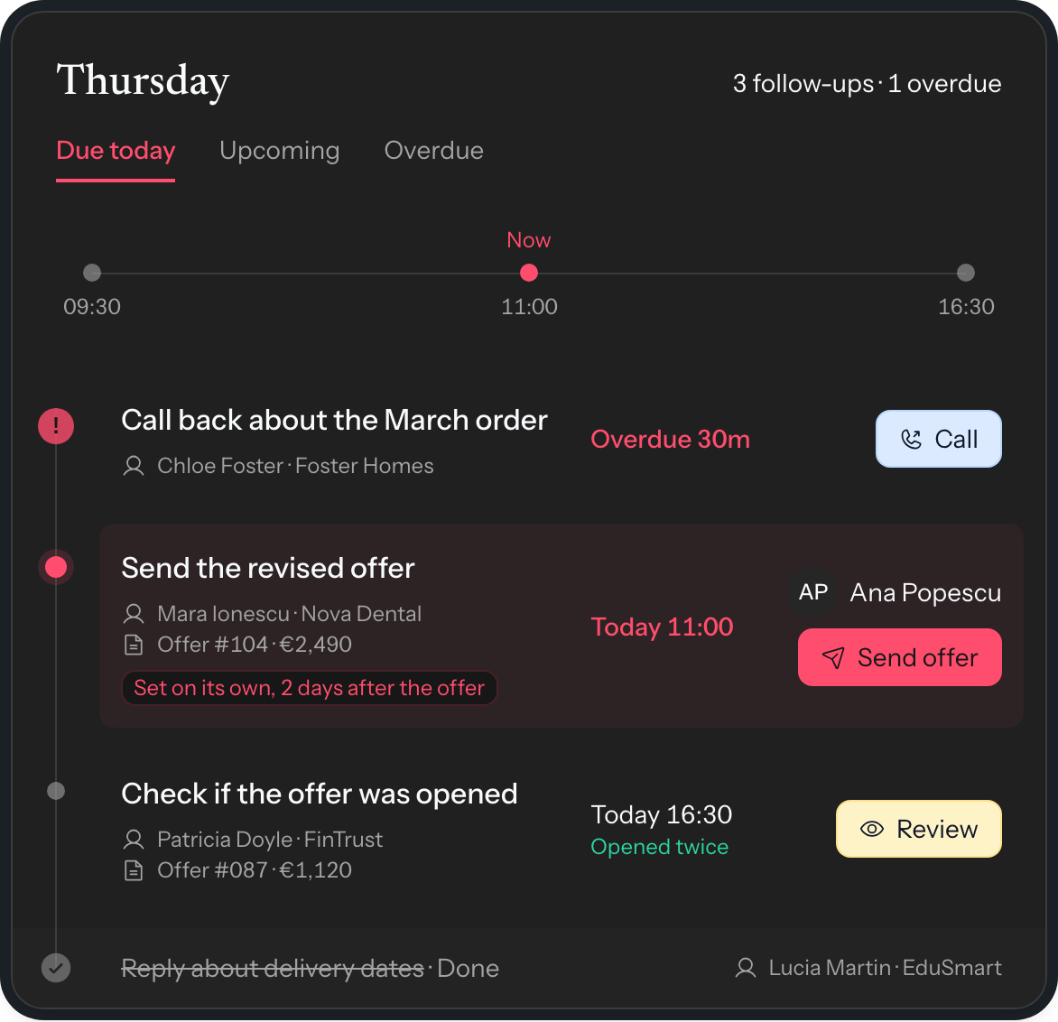 Thursday's follow-ups against the clock: a call back 30 minutes overdue, the revised offer due now and set on its own two days after the offer, a check at 16:30 on an offer opened twice, and one already done.