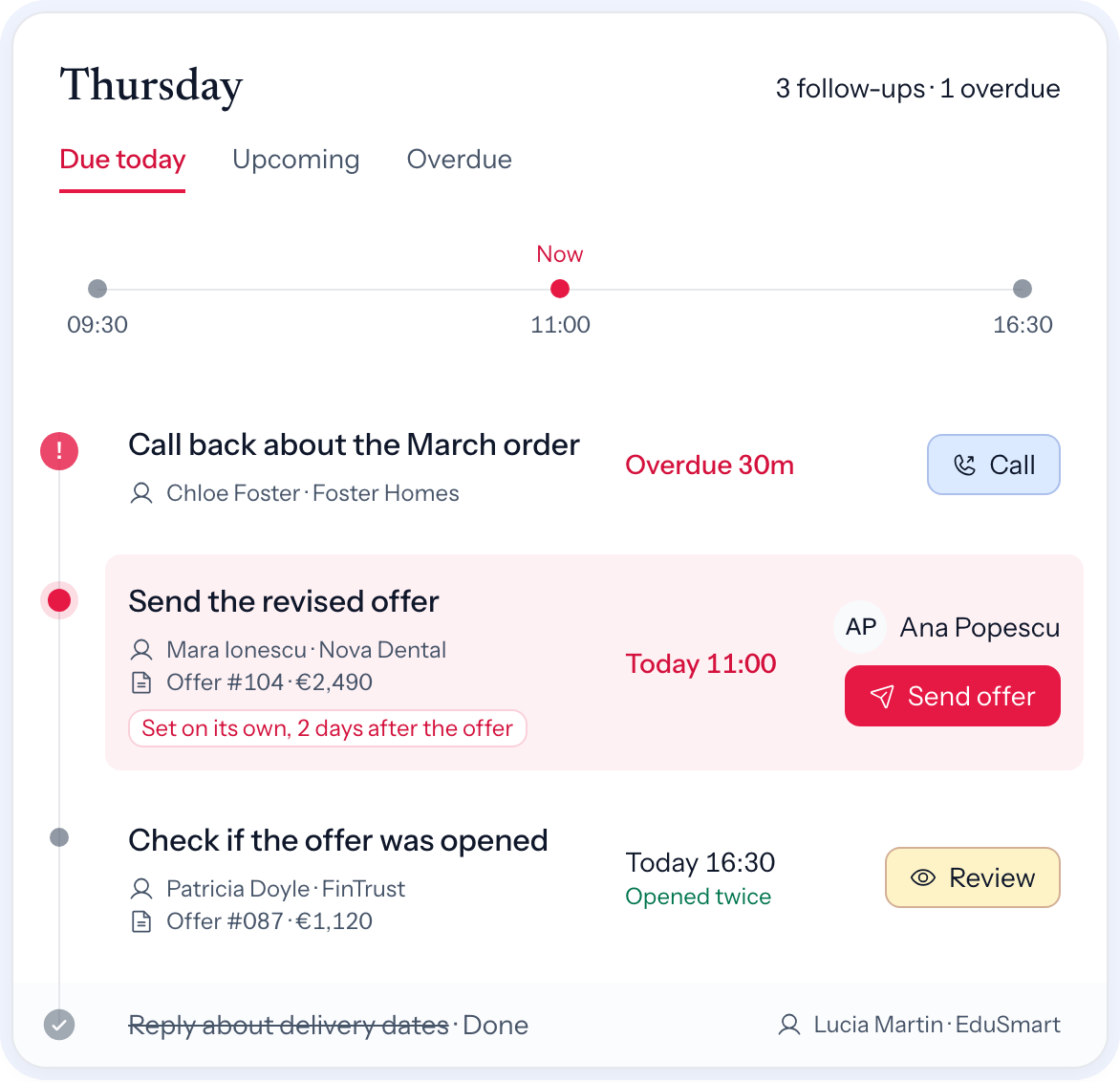 Thursday's follow-ups against the clock: a call back 30 minutes overdue, the revised offer due now and set on its own two days after the offer, a check at 16:30 on an offer opened twice, and one already done.