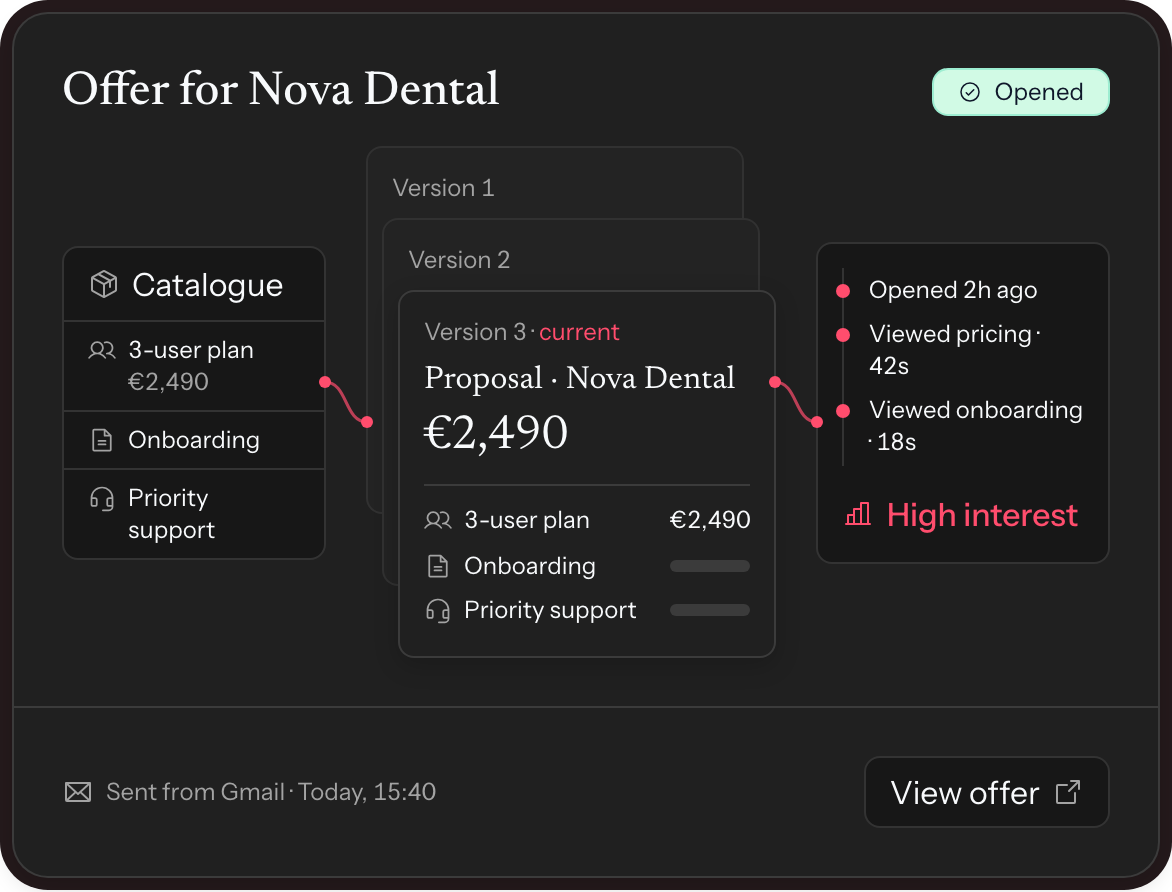 An offer for Nova Dental: the catalogue it was built from, three versions with the current one in front, and what the customer did with it: opened two hours ago, pricing and onboarding viewed, read as high interest.