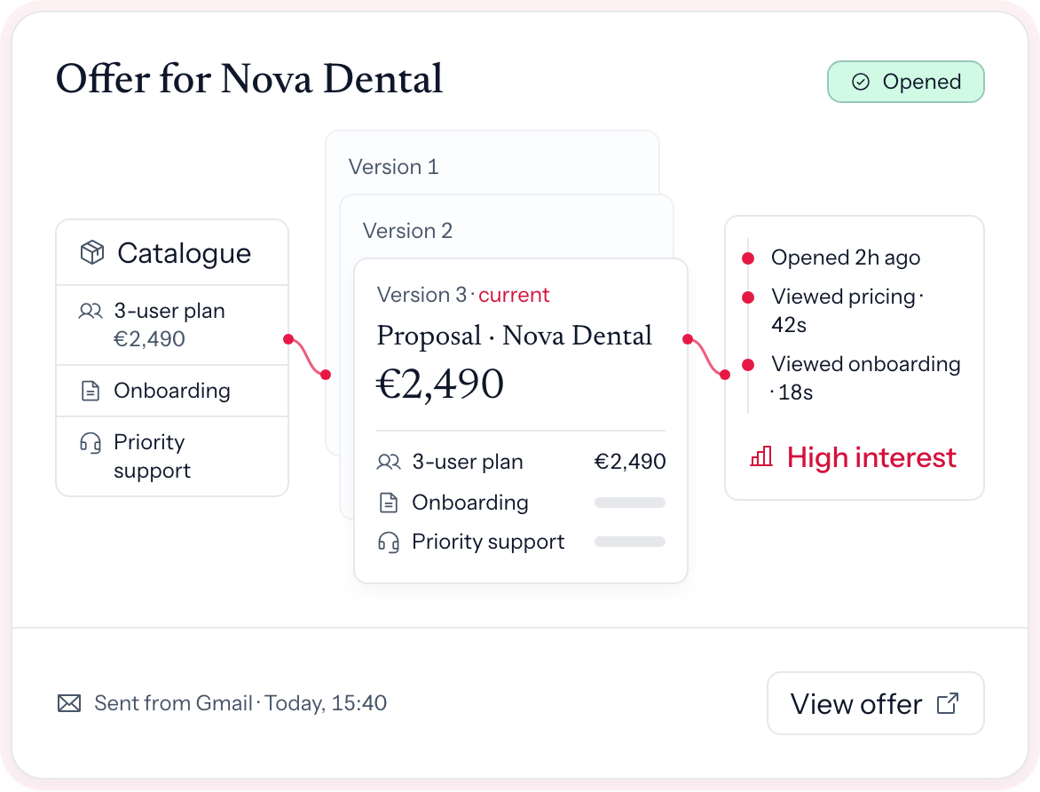 An offer for Nova Dental: the catalogue it was built from, three versions with the current one in front, and what the customer did with it: opened two hours ago, pricing and onboarding viewed, read as high interest.