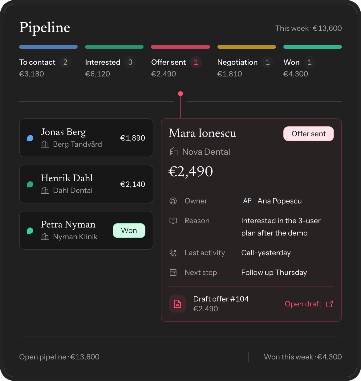 The pipeline board: five stages with what is in each and what it is worth, three deals beside the one being worked, which shows its owner, why it is there, the last call, the next step and the offer drafted on it.