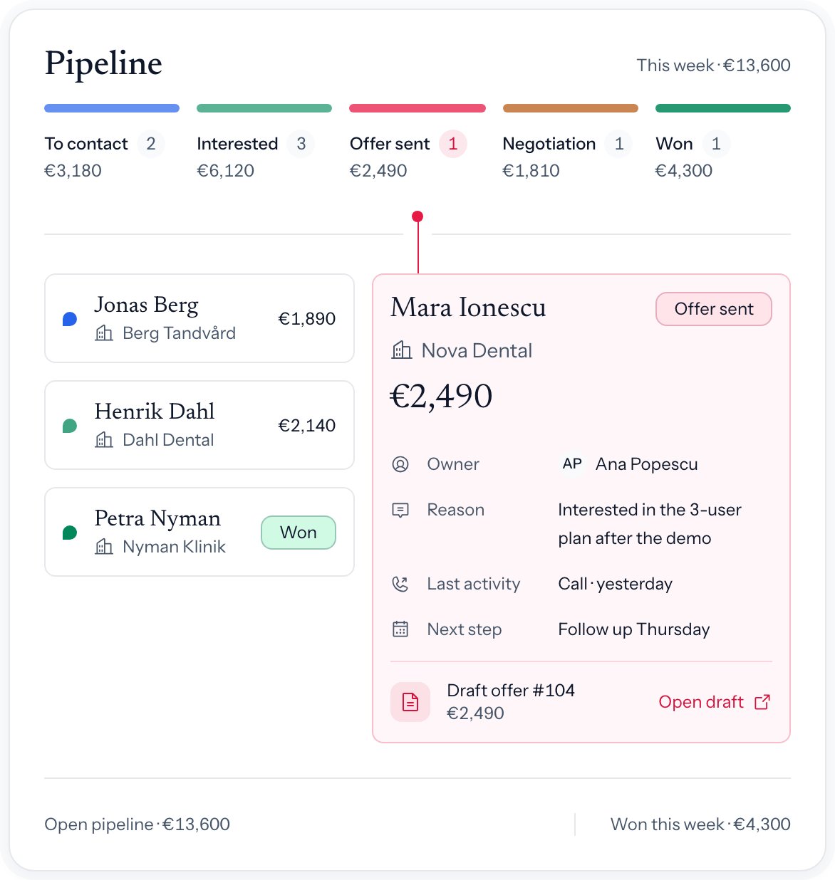 The pipeline board: five stages with what is in each and what it is worth, three deals beside the one being worked, which shows its owner, why it is there, the last call, the next step and the offer drafted on it.